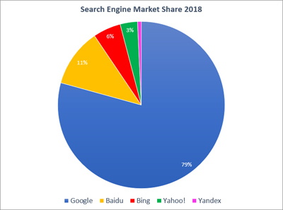 Search Engine Market Share 2018
